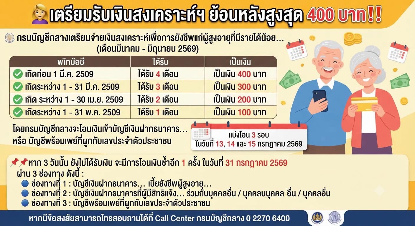 กรมบัญชีกลางเตรียมจ่ายเงินสงเคราะห์เพื่อการยังชีพแก่ผู้สูงอายุที่มีรายได้น้อยที่ได้รับสิทธิในโครงการลงทะเบียนเพื่อสวัสดิการแห่งรัฐ เฉพาะผู้มีสิทธิรายเดิม โดยจะจ่ายให้เดือนละ 100 บาท เป็นระยะเวลา 4 เดือน (เดือนมีนาคม - มิถุนายน 2569) ตามเดือนที่ได้รับสิทธิ ดังนี้